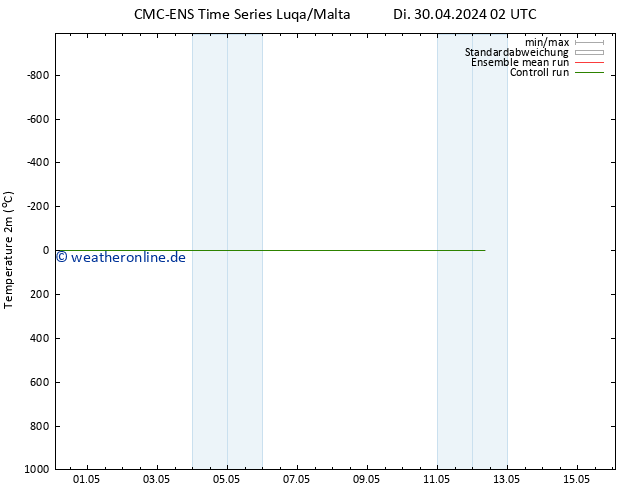 Temperaturkarte (2m) CMC TS Di 07.05.2024 02 UTC