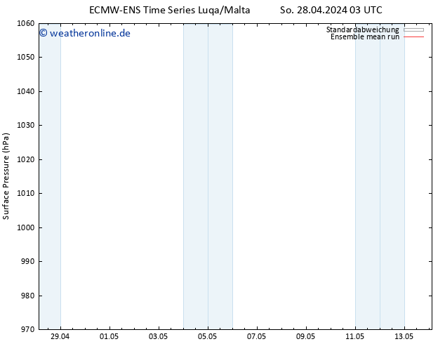 Bodendruck ECMWFTS Mo 29.04.2024 03 UTC