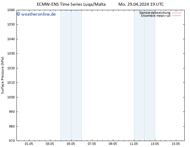 Bodendruck ECMWFTS Di 30.04.2024 19 UTC