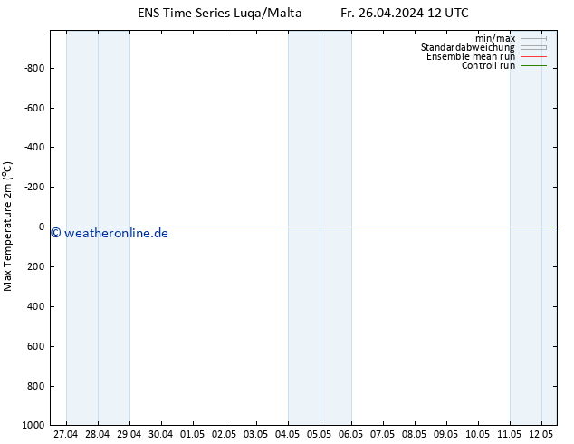 Höchstwerte (2m) GEFS TS Fr 26.04.2024 12 UTC