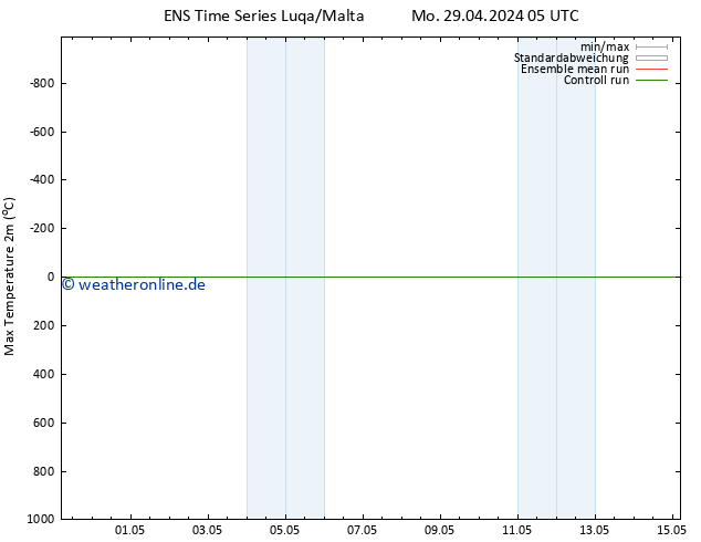 Höchstwerte (2m) GEFS TS So 05.05.2024 05 UTC