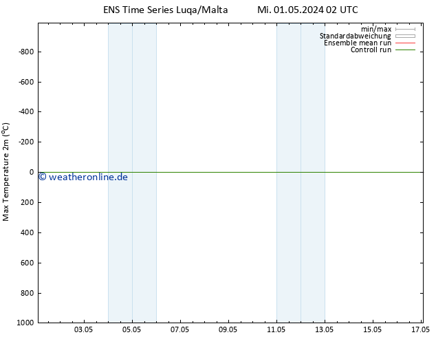 Höchstwerte (2m) GEFS TS Mi 01.05.2024 08 UTC