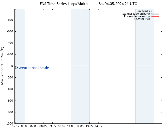 Höchstwerte (2m) GEFS TS So 05.05.2024 09 UTC