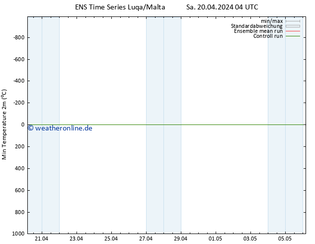 Tiefstwerte (2m) GEFS TS Sa 20.04.2024 16 UTC
