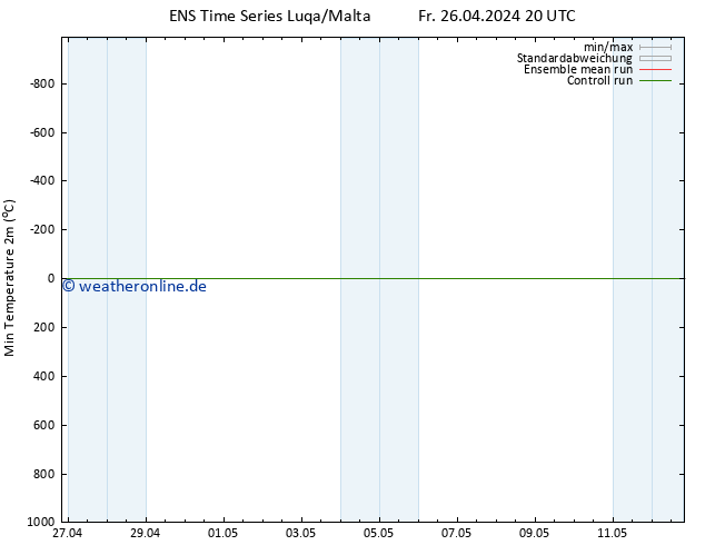 Tiefstwerte (2m) GEFS TS Sa 27.04.2024 02 UTC