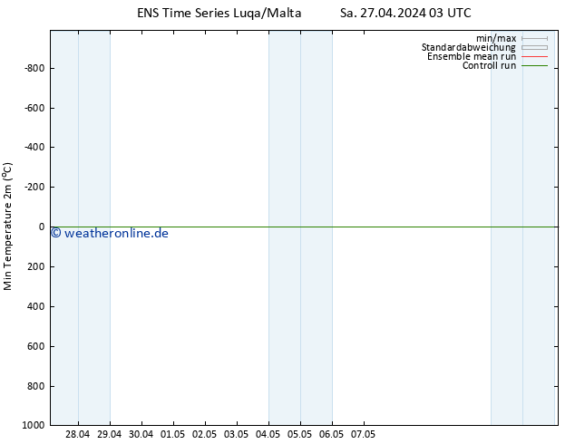Tiefstwerte (2m) GEFS TS Sa 27.04.2024 09 UTC