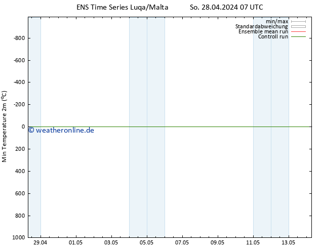 Tiefstwerte (2m) GEFS TS Di 30.04.2024 01 UTC