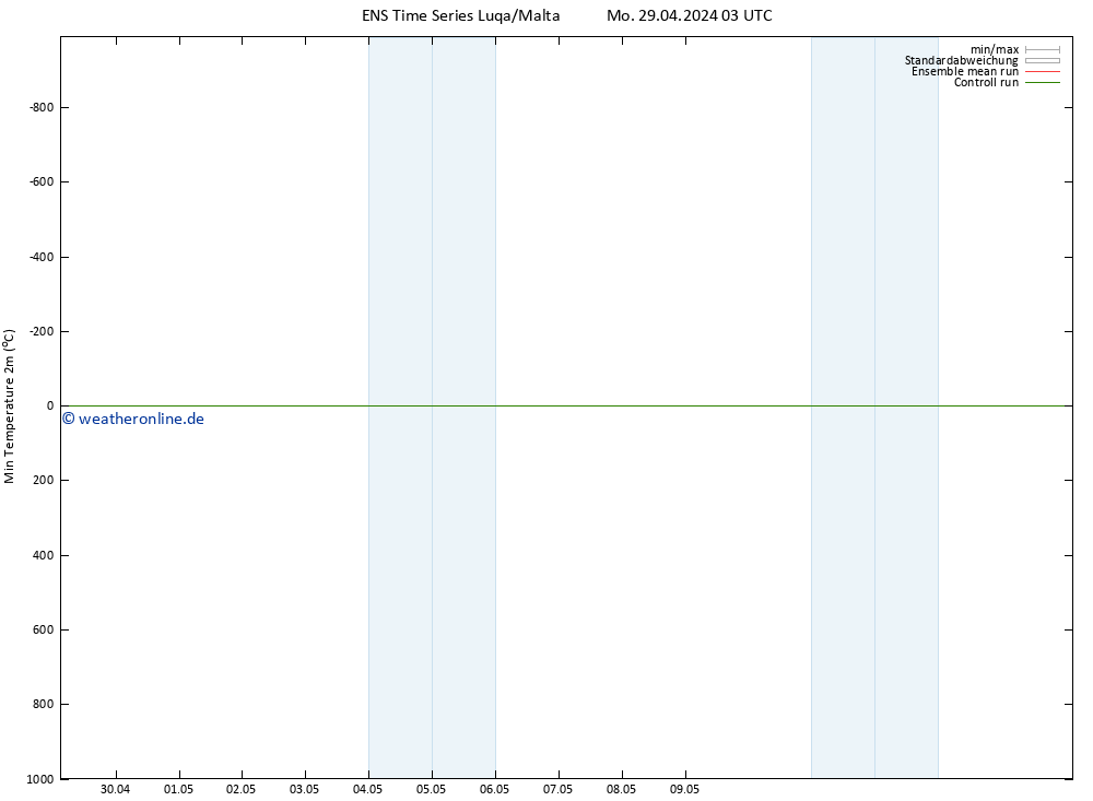 Tiefstwerte (2m) GEFS TS Do 09.05.2024 03 UTC