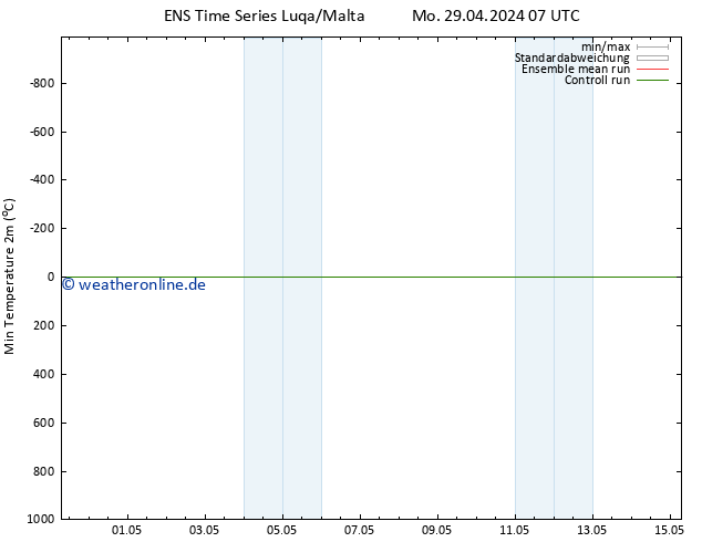 Tiefstwerte (2m) GEFS TS Mi 15.05.2024 07 UTC