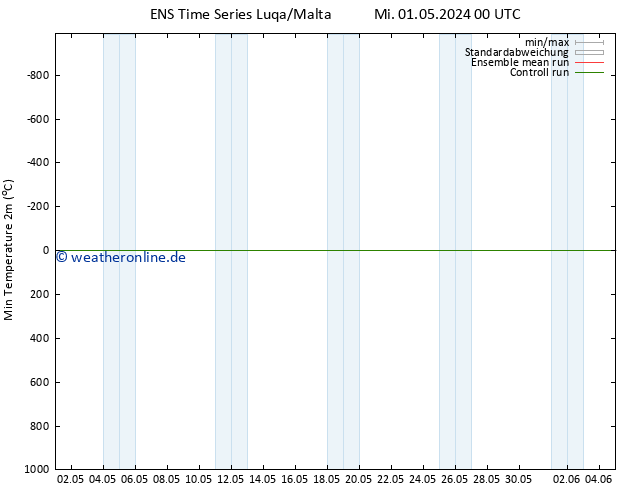 Tiefstwerte (2m) GEFS TS Mi 01.05.2024 06 UTC