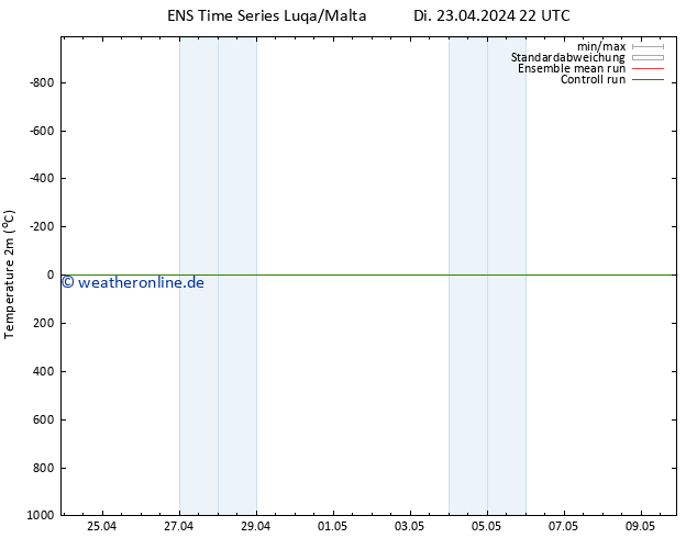 Temperaturkarte (2m) GEFS TS Di 23.04.2024 22 UTC