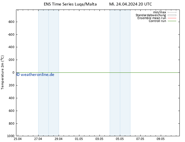 Temperaturkarte (2m) GEFS TS Mi 24.04.2024 20 UTC