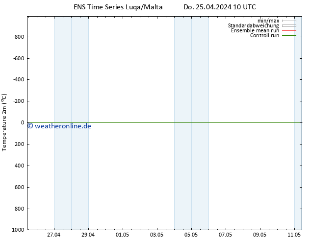 Temperaturkarte (2m) GEFS TS Do 25.04.2024 10 UTC