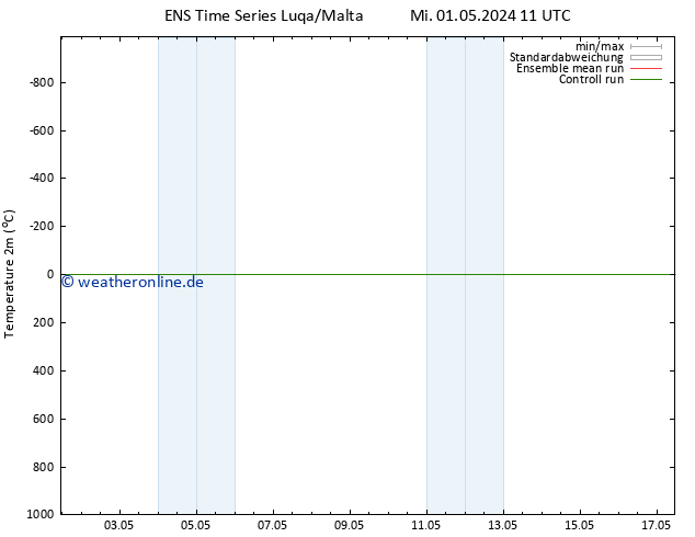 Temperaturkarte (2m) GEFS TS Mi 01.05.2024 17 UTC