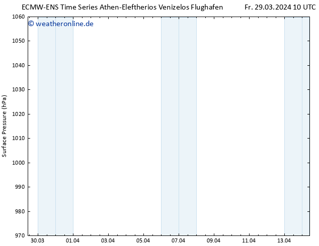 Bodendruck ALL TS Fr 29.03.2024 22 UTC