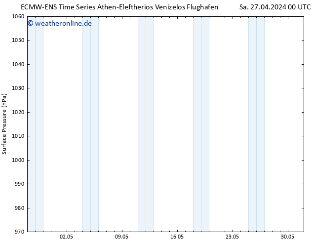 Bodendruck ALL TS So 28.04.2024 00 UTC