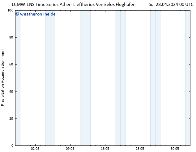 Nied. akkumuliert ALL TS So 28.04.2024 06 UTC