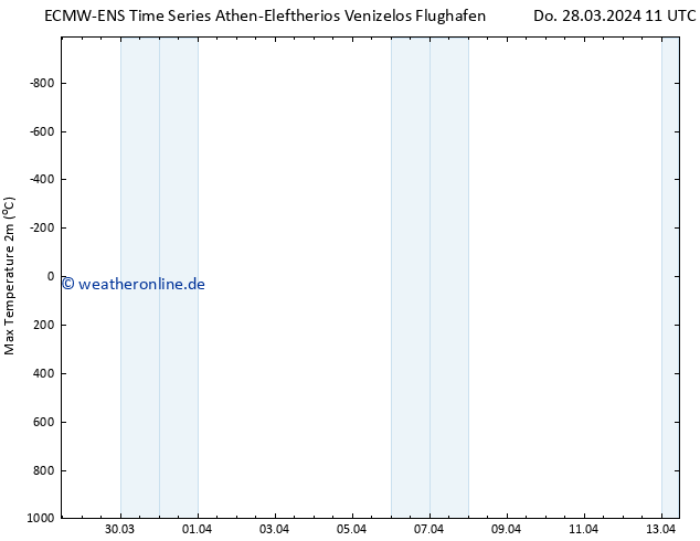 Höchstwerte (2m) ALL TS Do 28.03.2024 17 UTC
