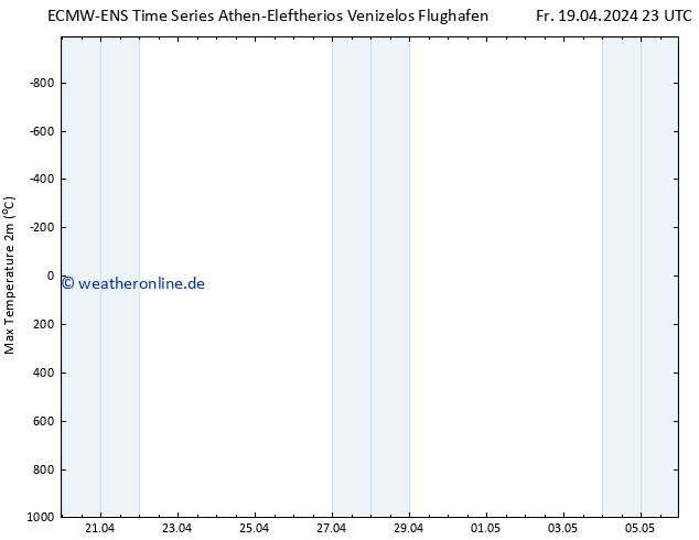 Höchstwerte (2m) ALL TS Sa 20.04.2024 05 UTC