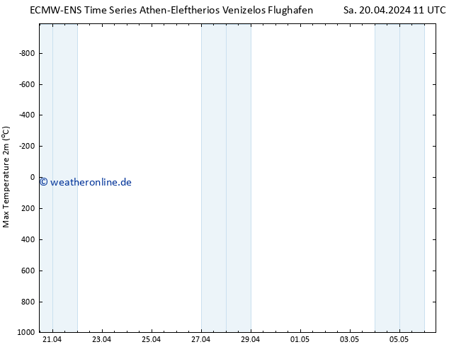 Höchstwerte (2m) ALL TS Sa 20.04.2024 17 UTC