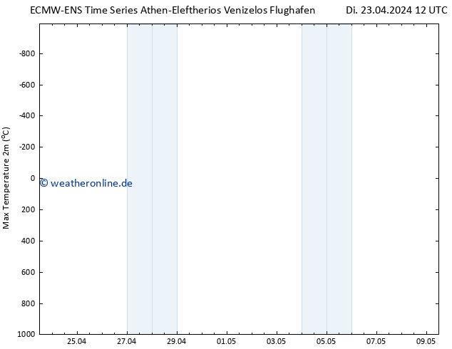 Höchstwerte (2m) ALL TS Di 23.04.2024 18 UTC