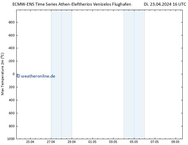 Höchstwerte (2m) ALL TS Mi 24.04.2024 04 UTC
