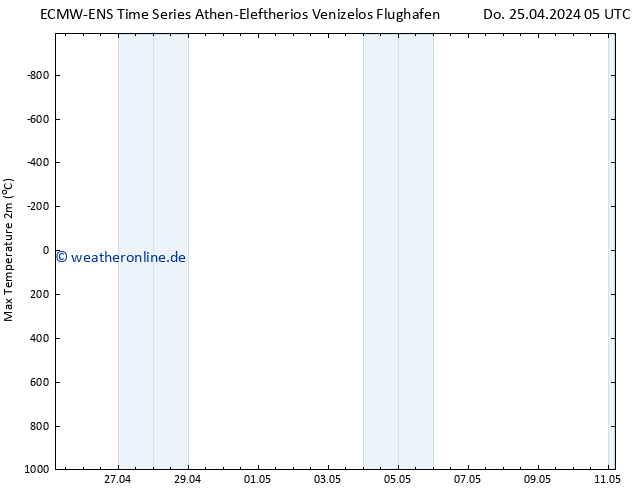 Höchstwerte (2m) ALL TS Do 25.04.2024 11 UTC