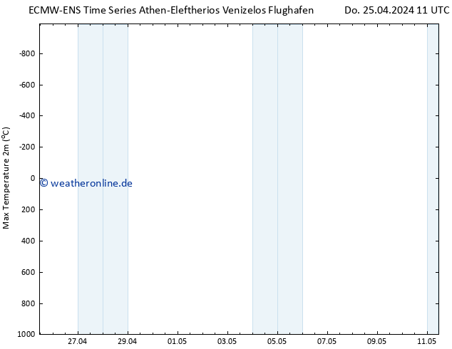 Höchstwerte (2m) ALL TS Do 25.04.2024 17 UTC