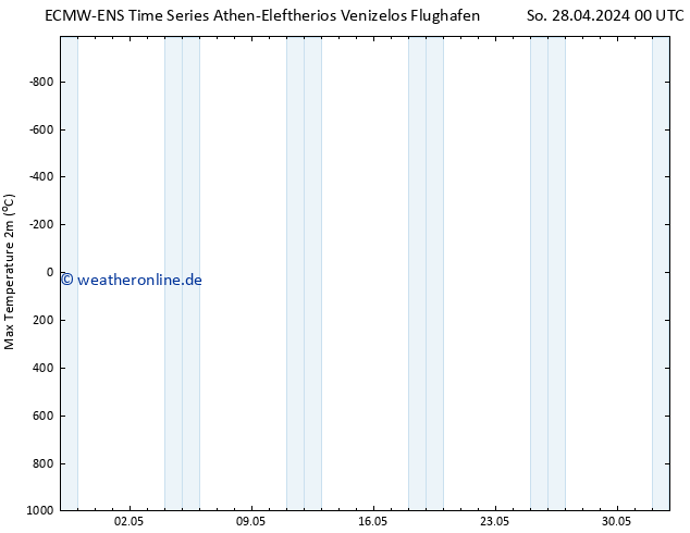 Höchstwerte (2m) ALL TS So 28.04.2024 00 UTC