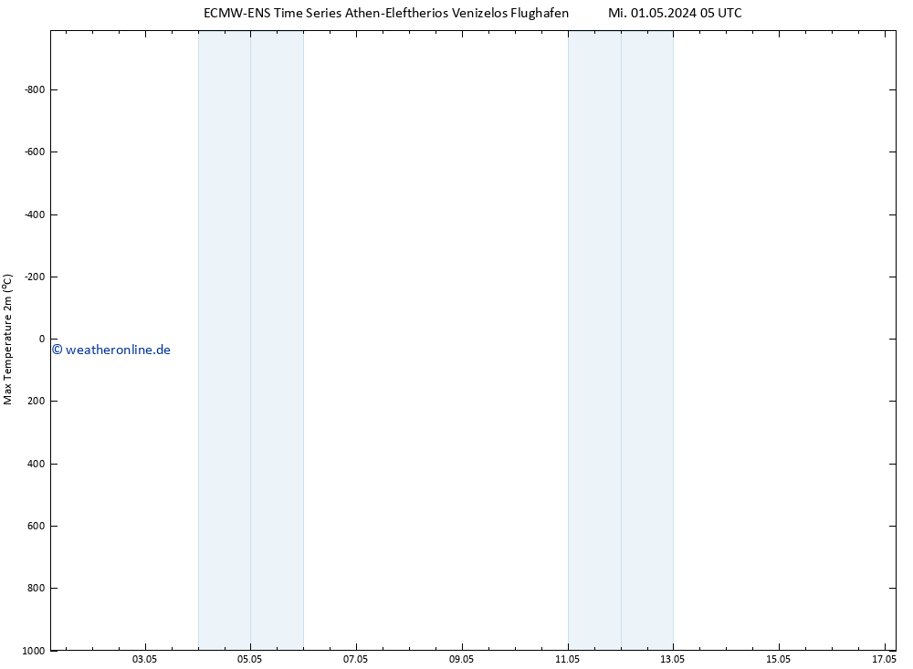 Höchstwerte (2m) ALL TS Sa 04.05.2024 17 UTC
