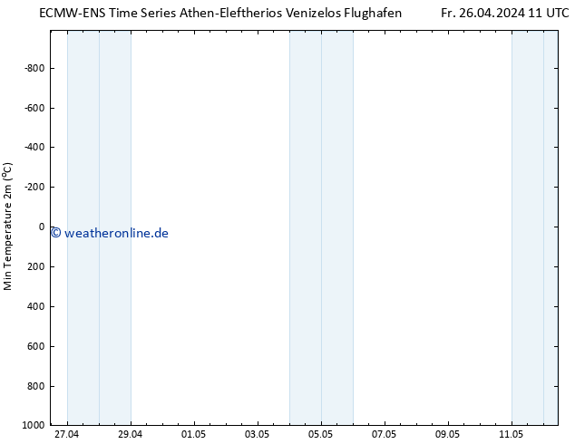 Tiefstwerte (2m) ALL TS So 12.05.2024 11 UTC