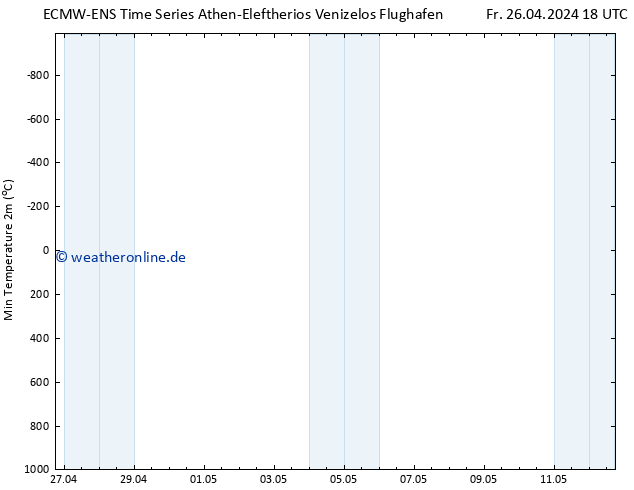 Tiefstwerte (2m) ALL TS Fr 26.04.2024 18 UTC