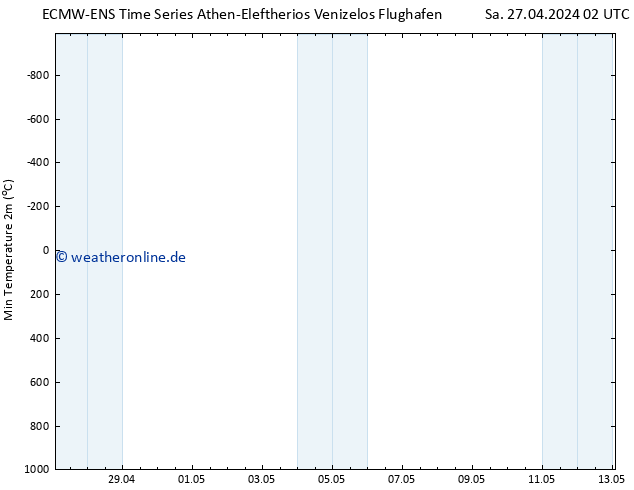 Tiefstwerte (2m) ALL TS Sa 27.04.2024 14 UTC