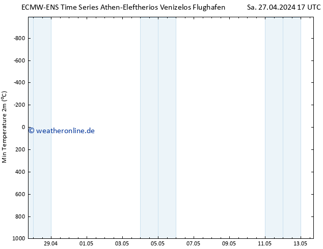 Tiefstwerte (2m) ALL TS Sa 27.04.2024 17 UTC