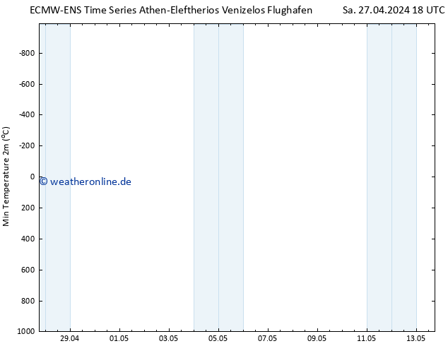 Tiefstwerte (2m) ALL TS Sa 27.04.2024 18 UTC
