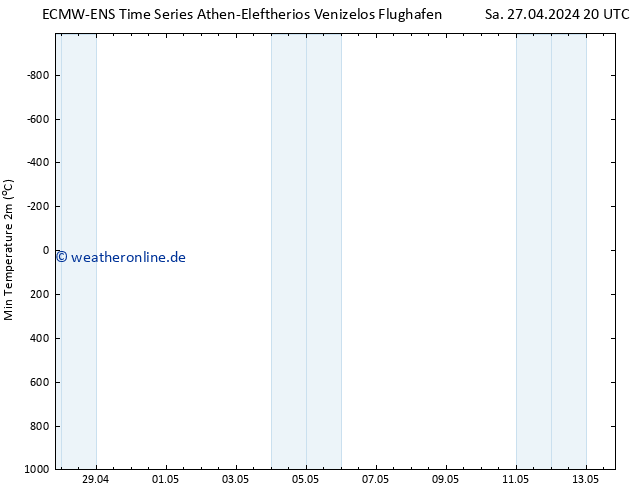 Tiefstwerte (2m) ALL TS Sa 27.04.2024 20 UTC