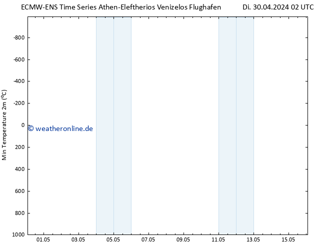 Tiefstwerte (2m) ALL TS Fr 10.05.2024 02 UTC