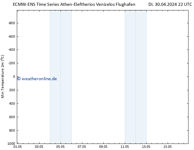 Tiefstwerte (2m) ALL TS Mo 13.05.2024 04 UTC