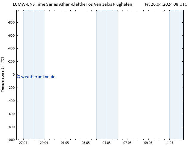Temperaturkarte (2m) ALL TS Fr 26.04.2024 14 UTC