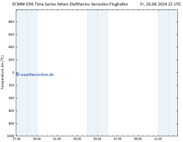 Temperaturkarte (2m) ALL TS So 12.05.2024 22 UTC