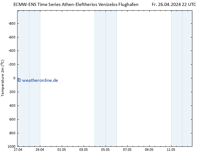 Temperaturkarte (2m) ALL TS Fr 26.04.2024 22 UTC