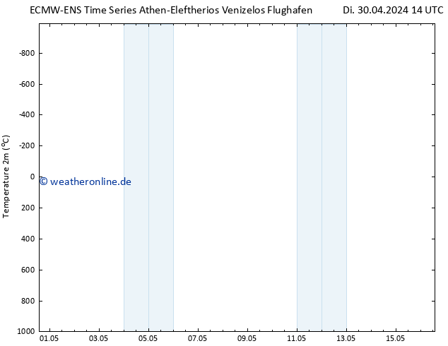 Temperaturkarte (2m) ALL TS Di 30.04.2024 14 UTC