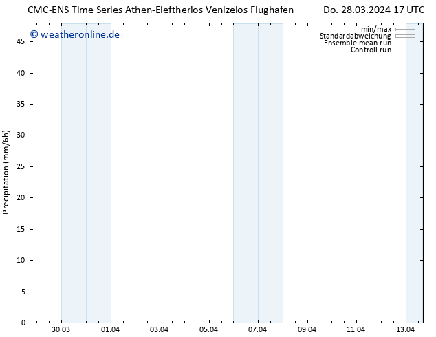 Niederschlag CMC TS Mi 03.04.2024 17 UTC