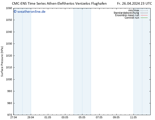 Bodendruck CMC TS Sa 27.04.2024 11 UTC