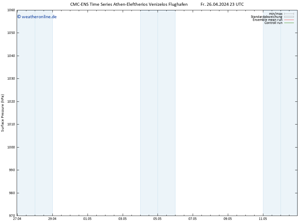 Bodendruck CMC TS Sa 27.04.2024 11 UTC