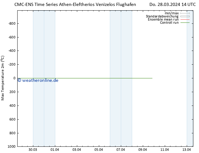 Höchstwerte (2m) CMC TS Do 28.03.2024 14 UTC