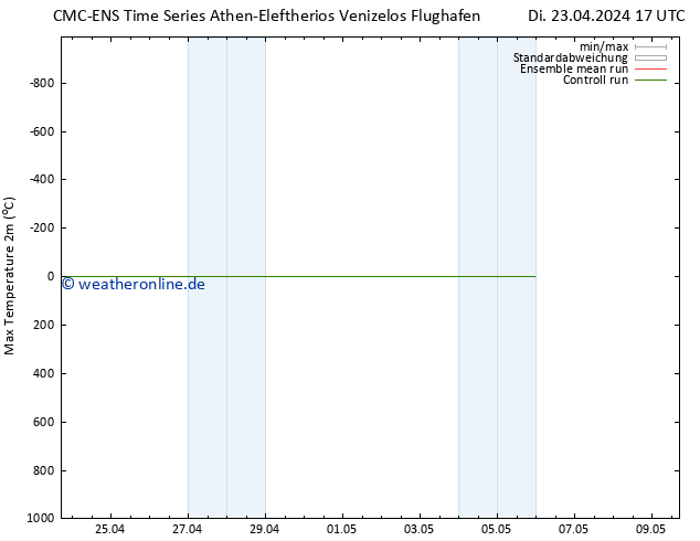Höchstwerte (2m) CMC TS Di 23.04.2024 17 UTC