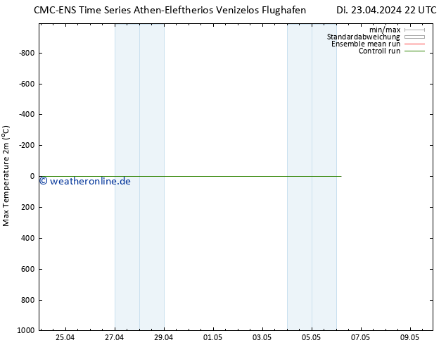 Höchstwerte (2m) CMC TS Mi 24.04.2024 10 UTC