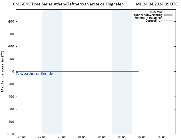 Höchstwerte (2m) CMC TS Mi 24.04.2024 09 UTC