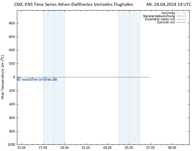 Höchstwerte (2m) CMC TS Mi 24.04.2024 14 UTC